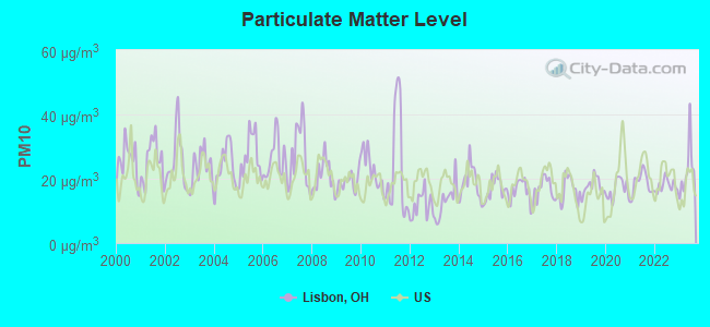 Particulate Matter Level