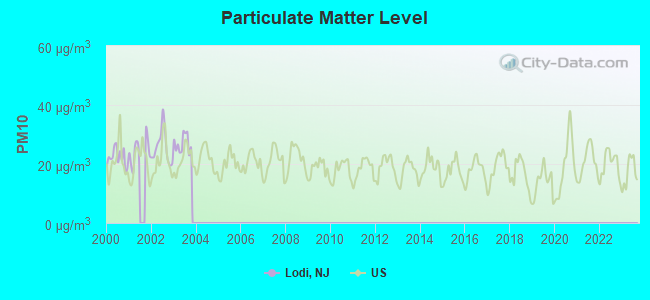 Particulate Matter Level