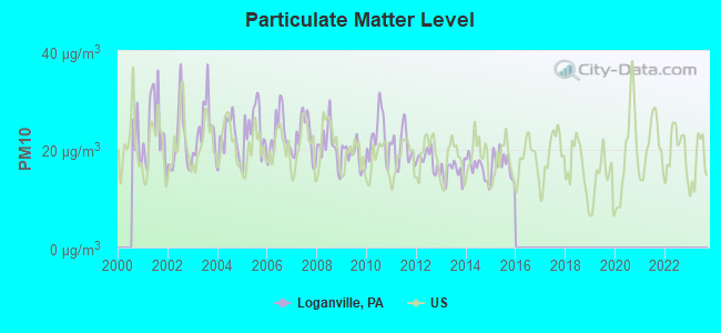 Particulate Matter Level