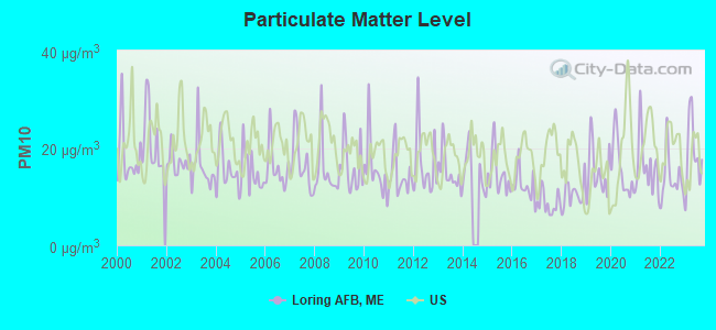 Particulate Matter Level