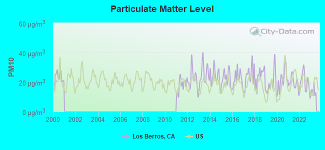 Particulate Matter Level