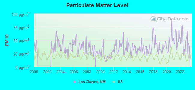 Particulate Matter Level