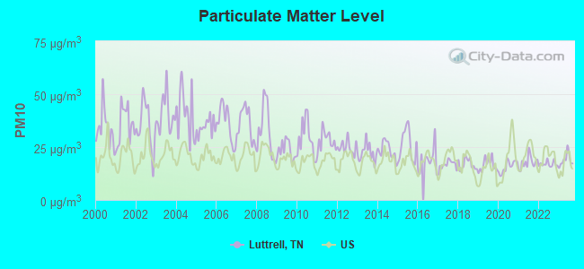 Particulate Matter Level