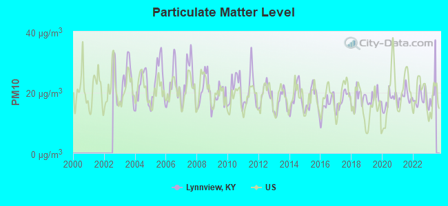 Particulate Matter Level