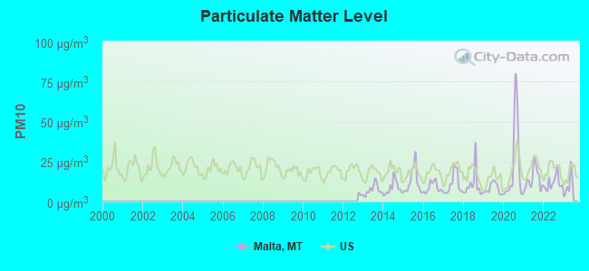 Particulate Matter Level