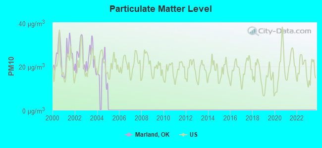 Particulate Matter Level