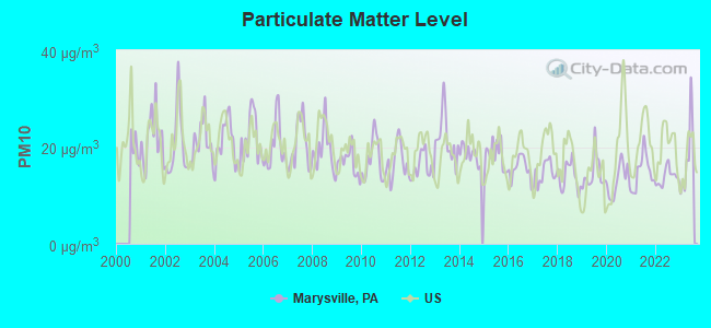 Particulate Matter Level