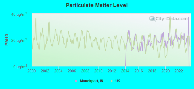 Particulate Matter Level