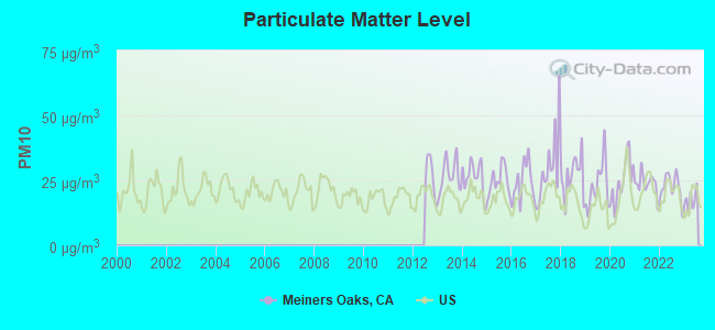 Particulate Matter Level