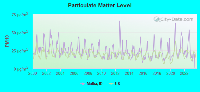 Particulate Matter Level