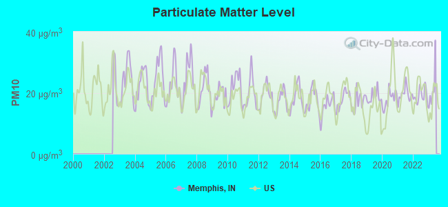 Particulate Matter Level