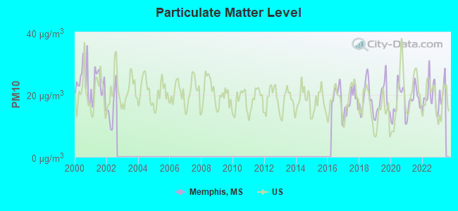 Particulate Matter Level