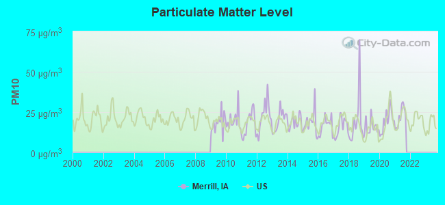 Particulate Matter Level