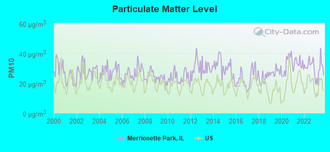 Particulate Matter Level