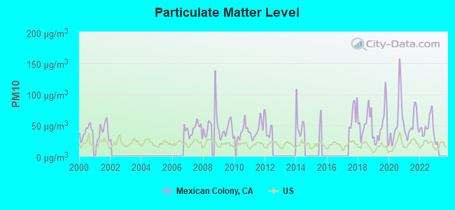 Particulate Matter Level