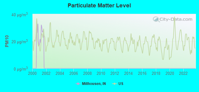 Particulate Matter Level