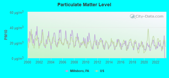 Particulate Matter Level