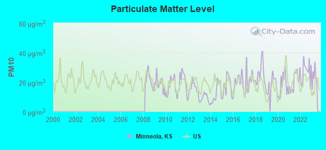 Particulate Matter Level