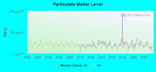 Particulate Matter Level