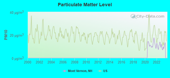 Particulate Matter Level