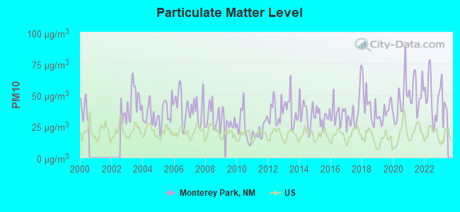 Particulate Matter Level