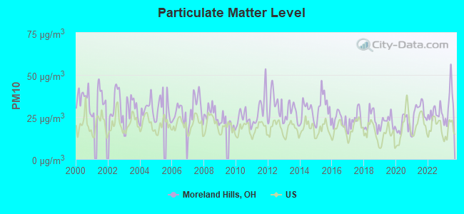 Particulate Matter Level