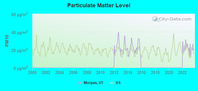 Particulate Matter Level