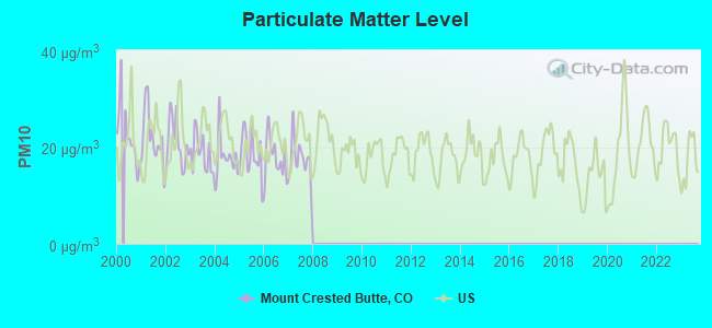 Particulate Matter Level