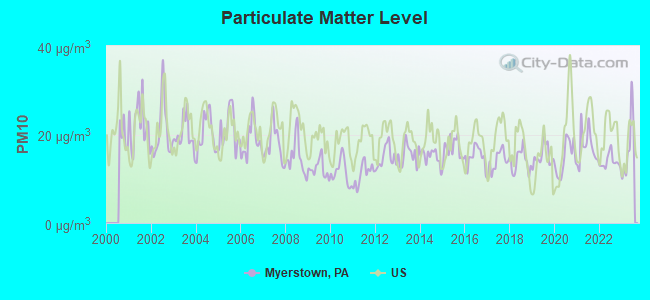 Particulate Matter Level