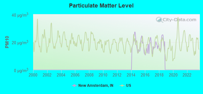 Particulate Matter Level