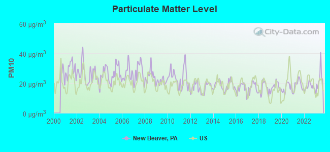 Particulate Matter Level