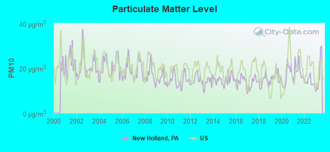 Particulate Matter Level