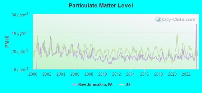 Particulate Matter Level