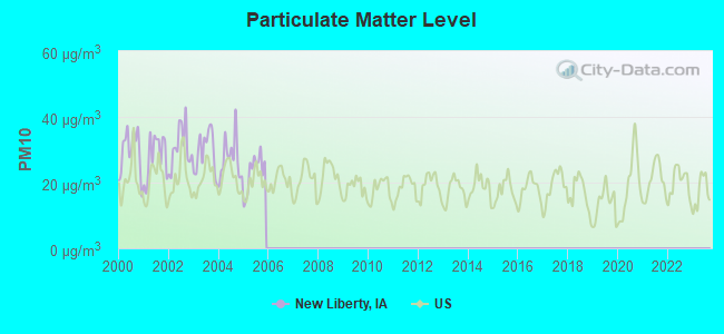 Particulate Matter Level