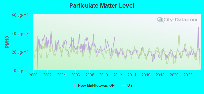 Particulate Matter Level