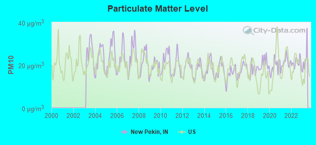 Particulate Matter Level