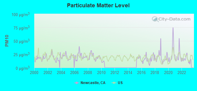 Particulate Matter Level