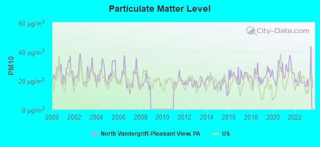 Particulate Matter Level