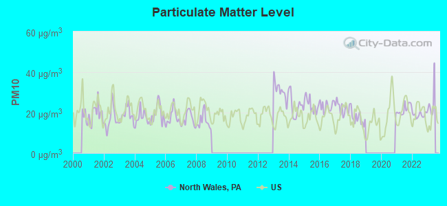 Particulate Matter Level