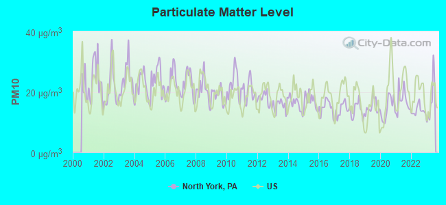 Particulate Matter Level