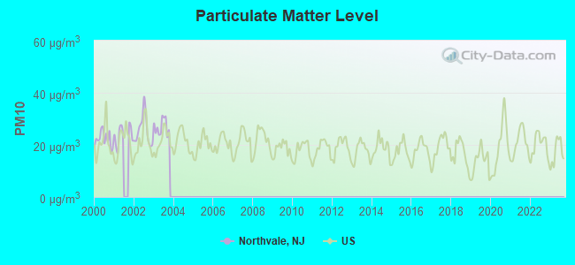 Particulate Matter Level