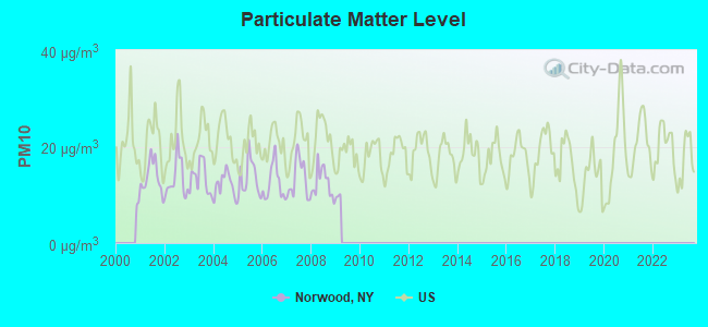 Particulate Matter Level