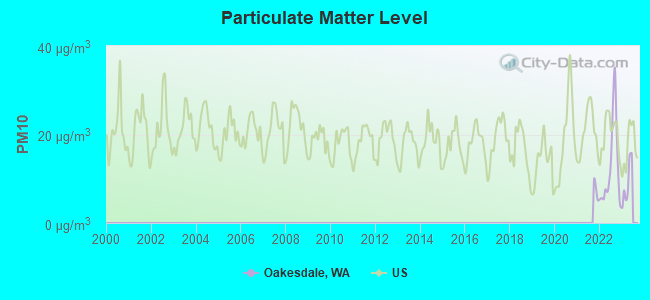 Particulate Matter Level