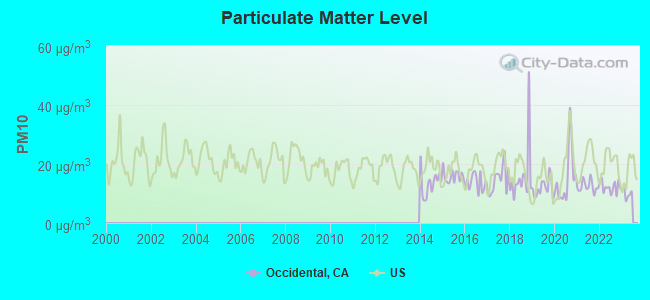 Particulate Matter Level