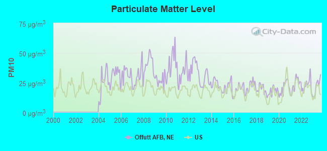 Particulate Matter Level