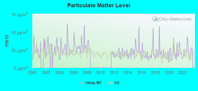 Particulate Matter Level