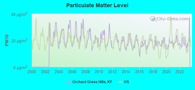 Particulate Matter Level