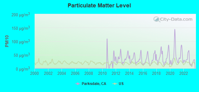 Particulate Matter Level