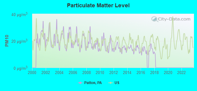 Particulate Matter Level