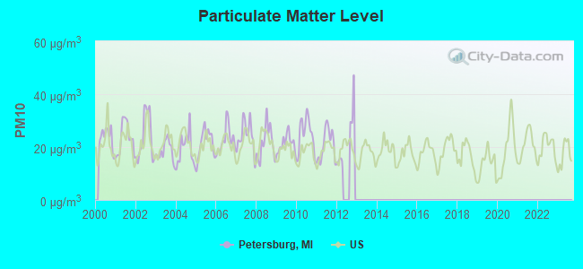 Particulate Matter Level